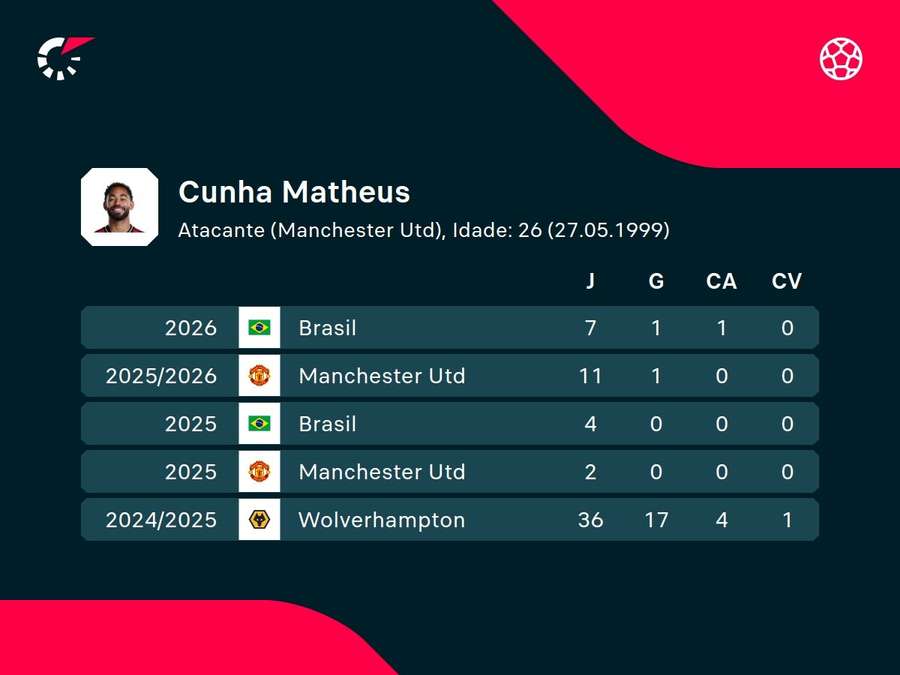 Números de Matheus Cunha
