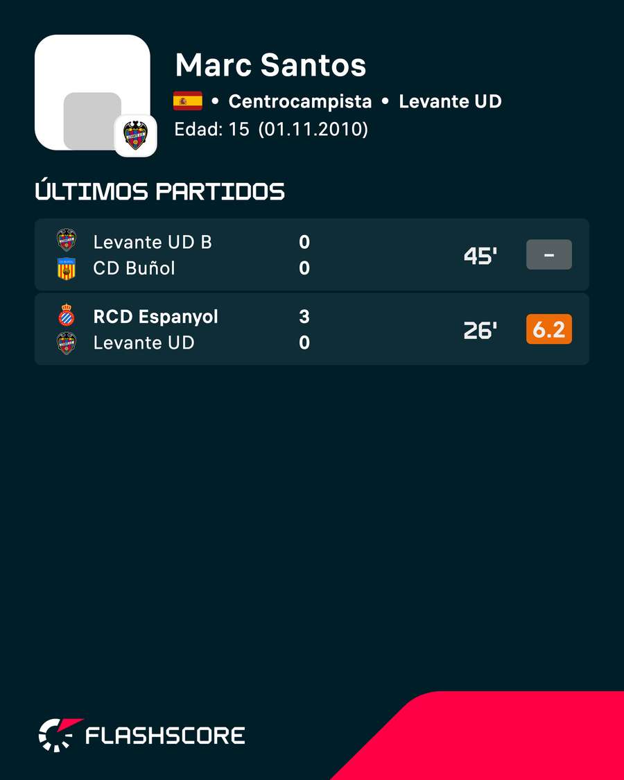Últimos partidos de Marc Santos Últimos partidos de Marc Santos