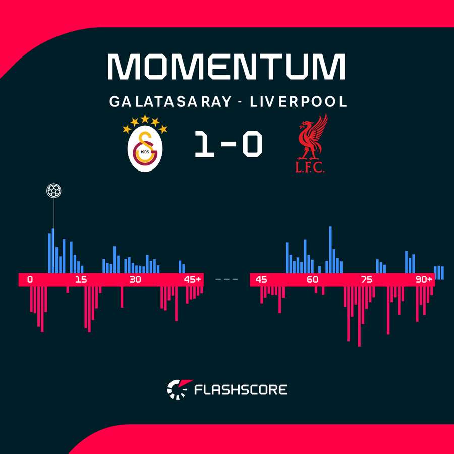Galatasaray - Liverpool match momentum