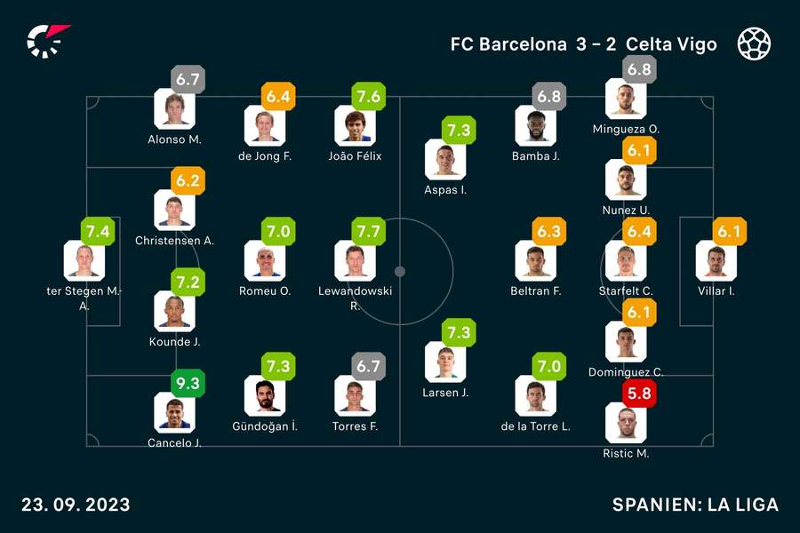 FC Barcelona vs. Celta Vigo: Die Noten zum Spiel.