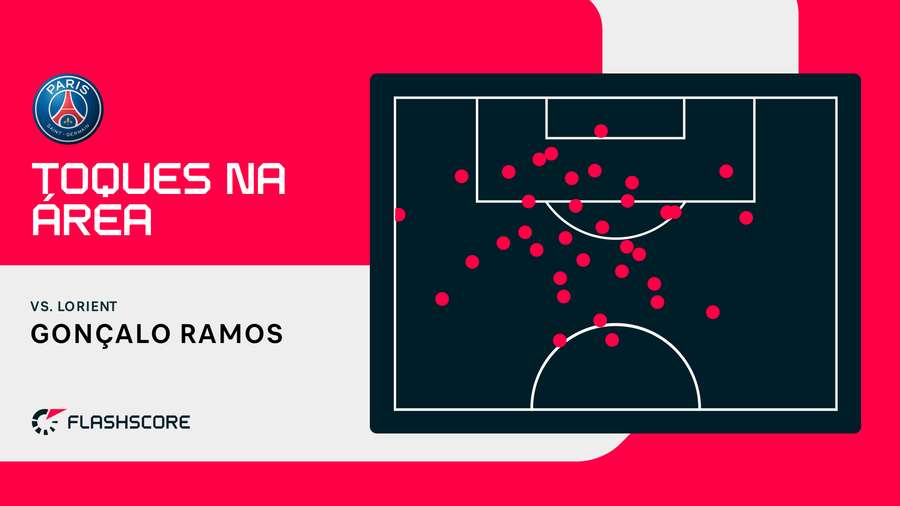 Os toques na bola de Gonçalo Ramos Os toques na bola de Gonçalo Ramos