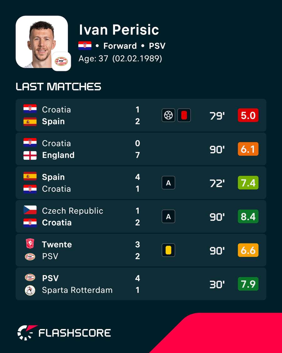 Perisic's latest ratings Perisic's latest ratings