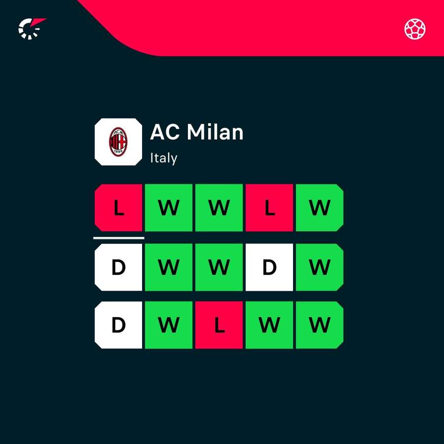 Milan's form has been patchy Milan's form has been patchy