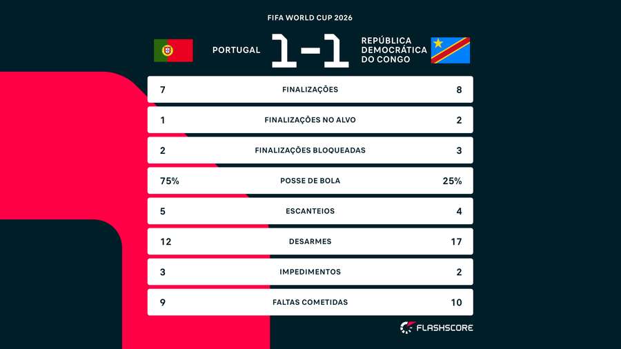Números do empate entre Portugal e Congo na primeira rodada do Mundial Números do empate entre Portugal e Congo na primeira rodada do Mundial