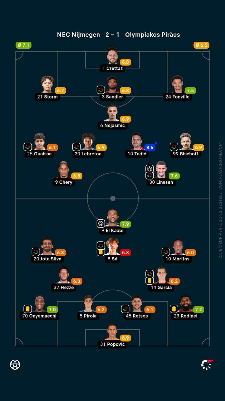 Spielernoten: Nijmegen vs. Olympiakos Spielernoten: Nijmegen vs. Olympiakos