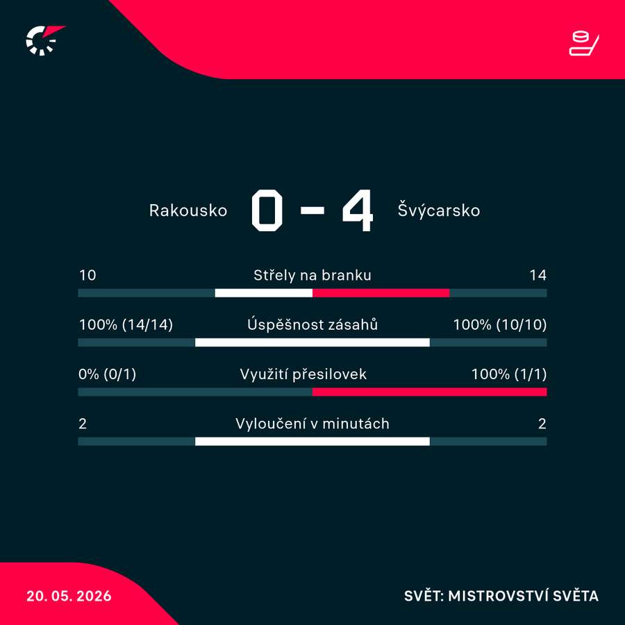 Statistiky první třetiny.