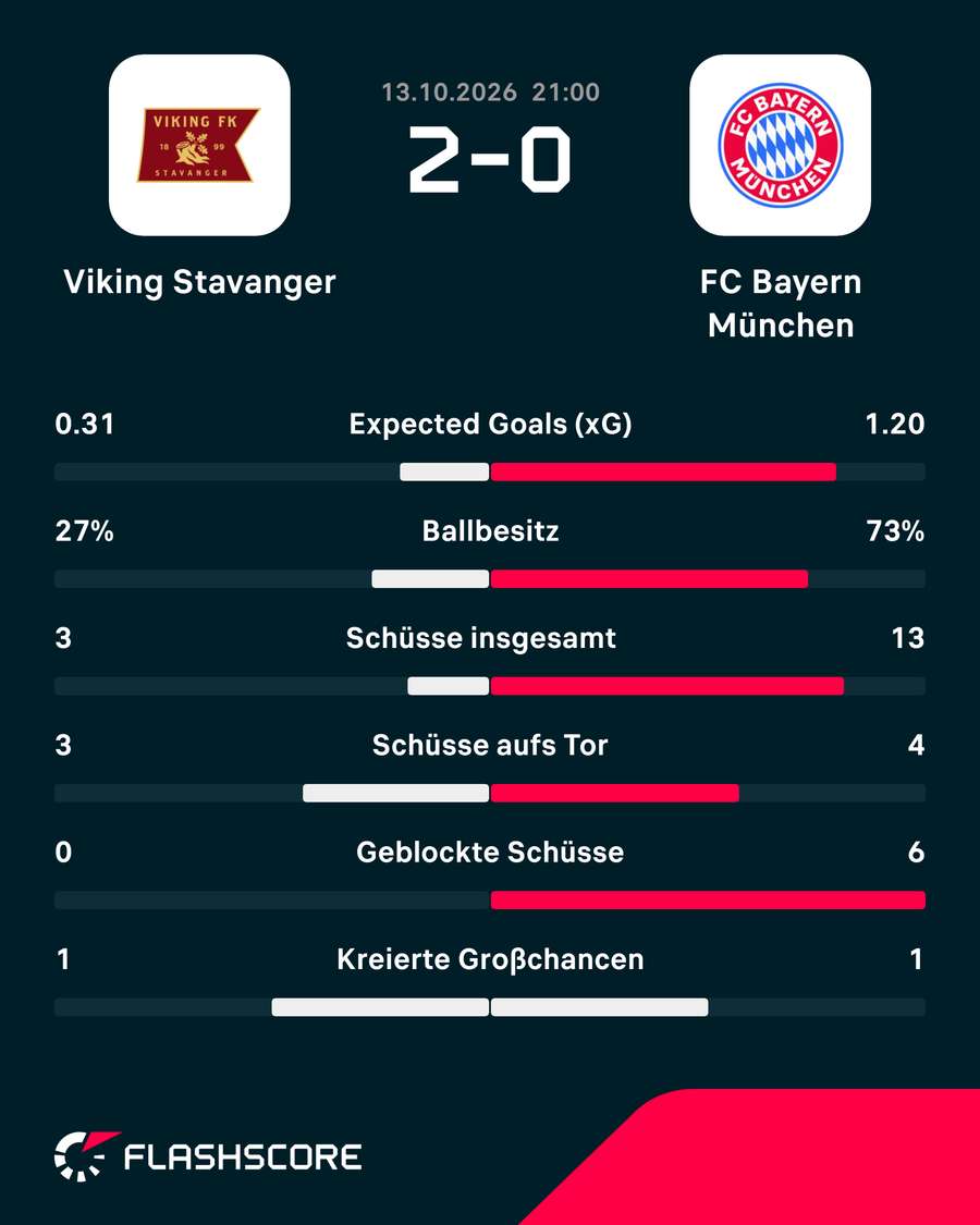 Die Stats zur 1. HZ: Viking vs. Bayern