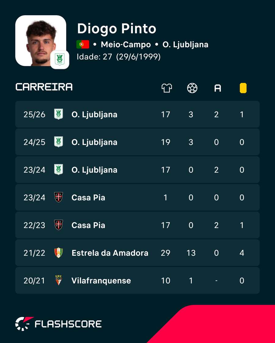 Números de Diogo Pinto