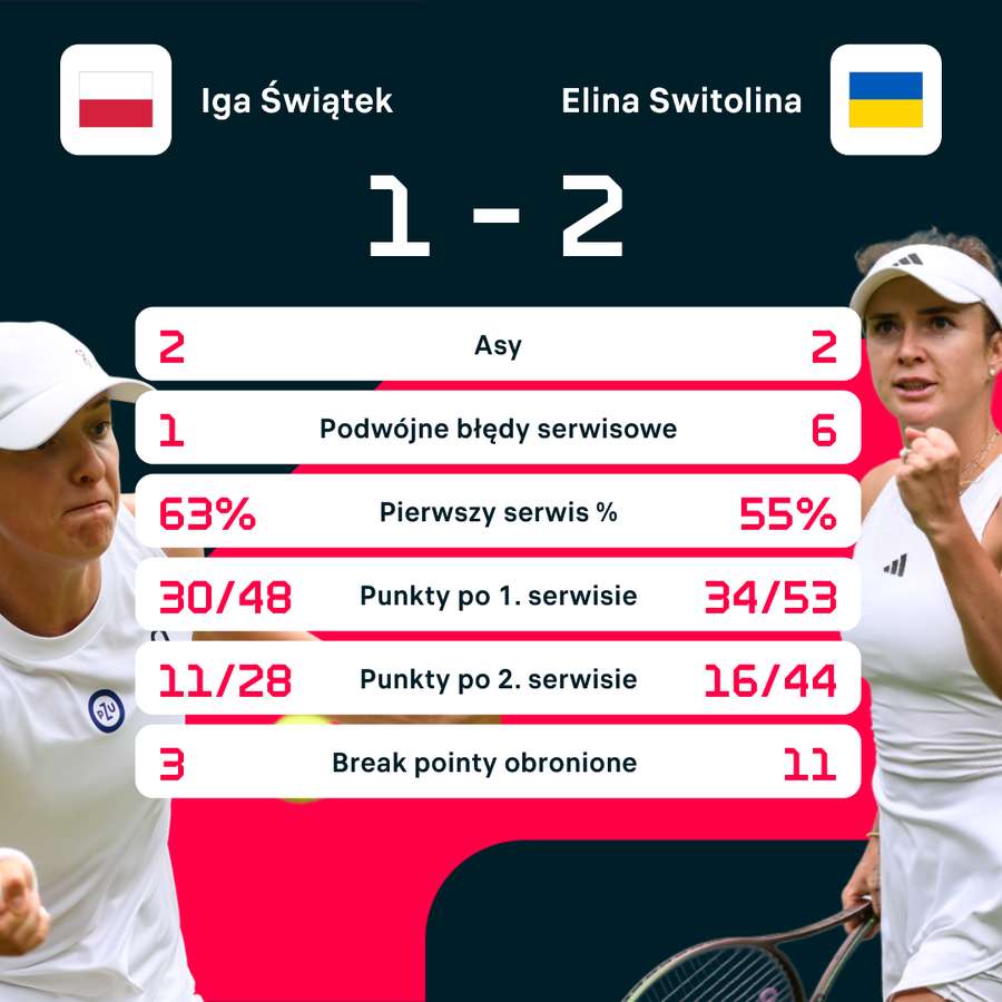 Statystyki meczu Iga Świątek - Elina Switolina