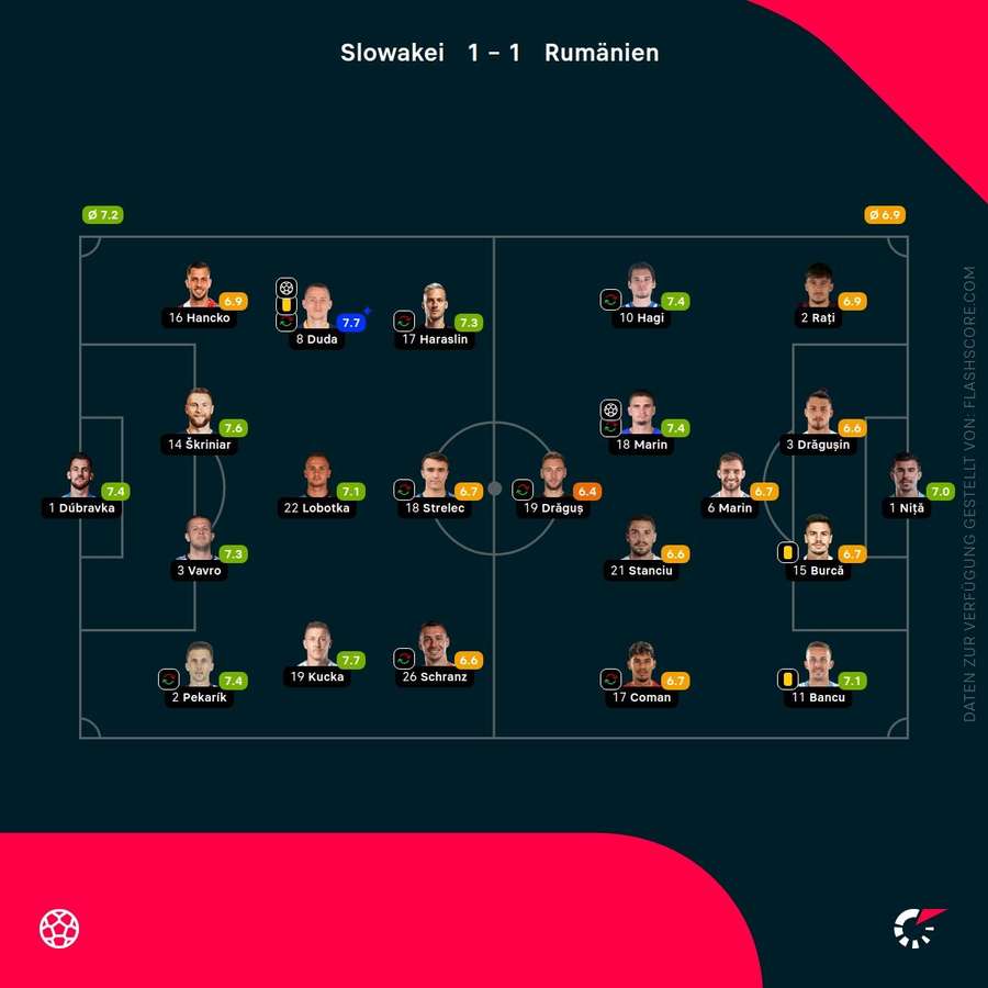 Spielernoten Slowakei vs. Rumänien