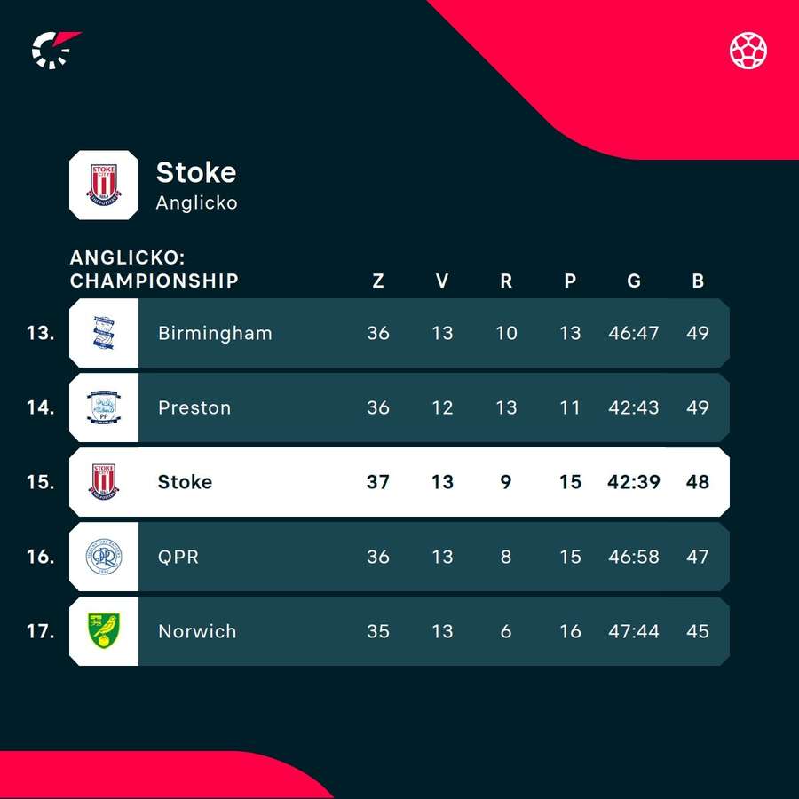 Stoke City je na 15. priečke Championship.