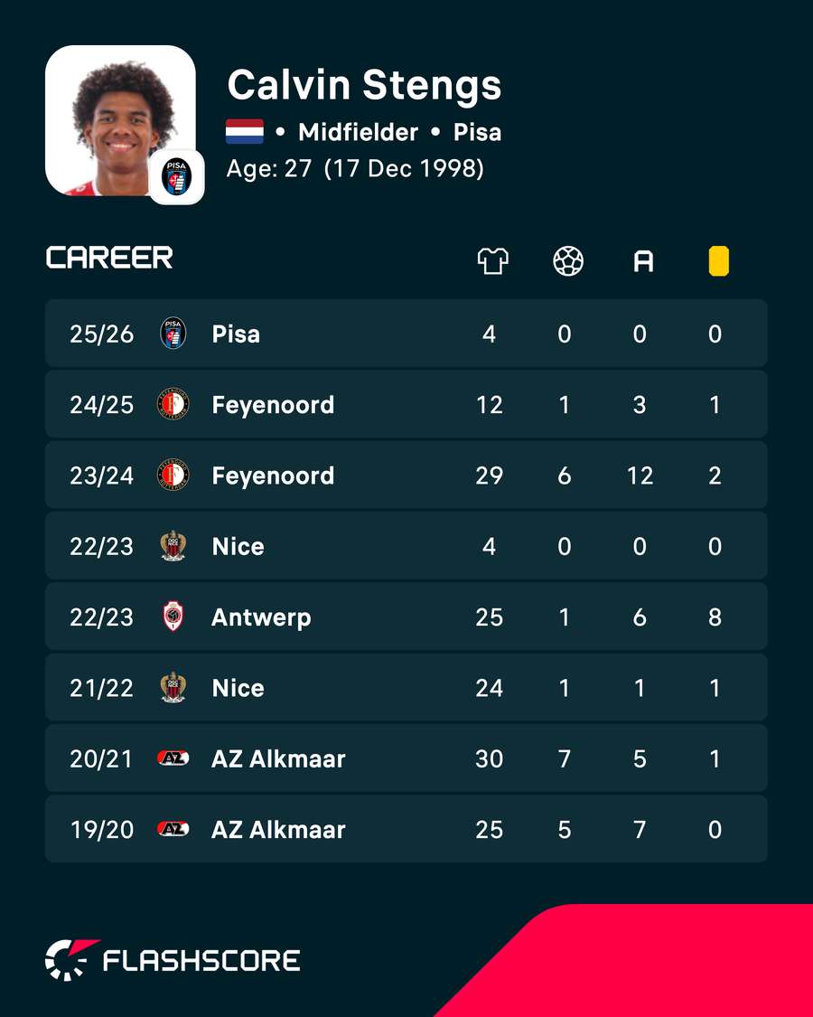 Calvin Stengs' career statistics Calvin Stengs' career statistics