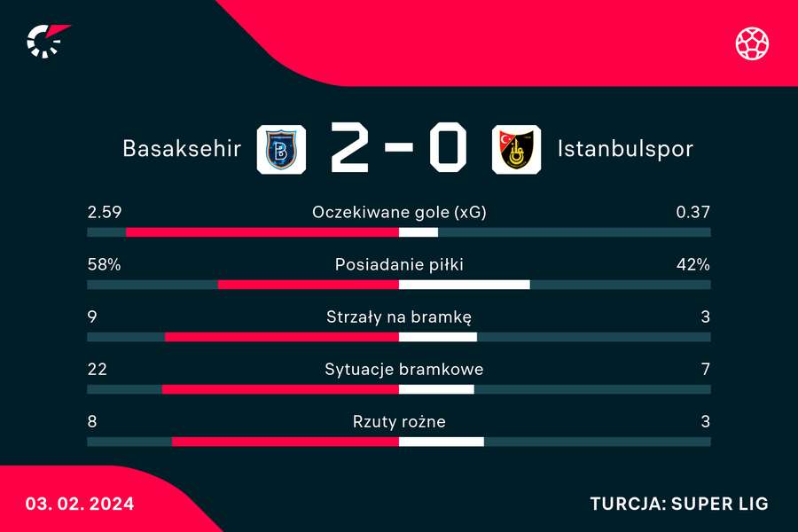 Wynik i statystyki meczu Basaksehir-Istanbulspor
