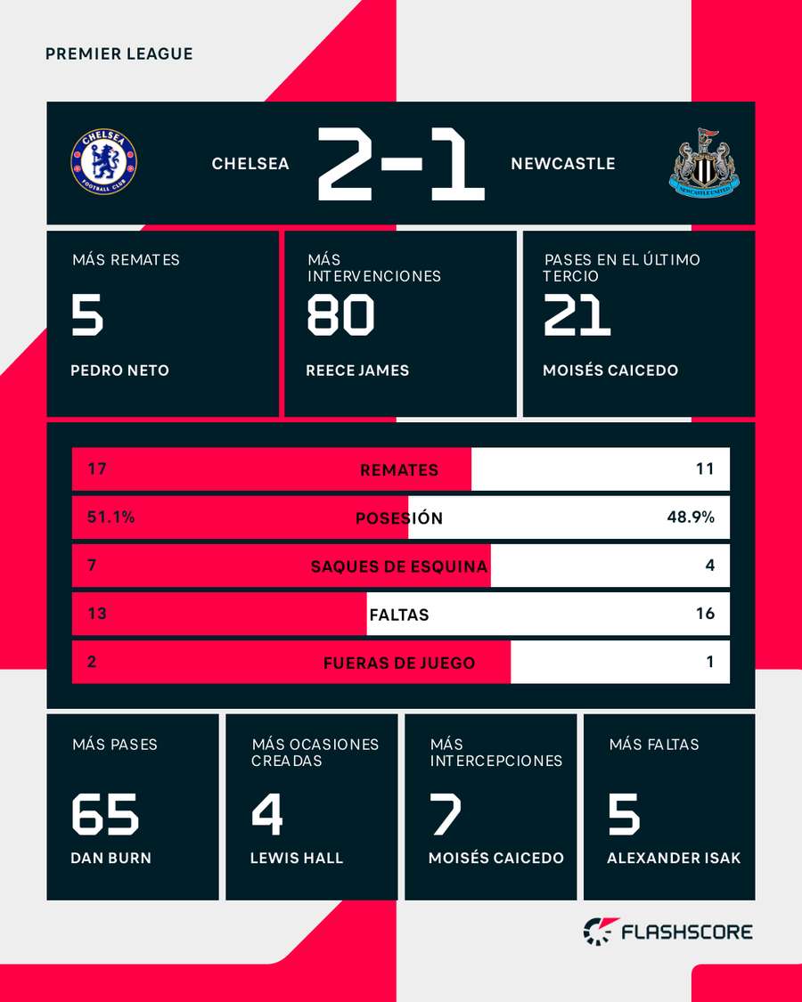 Estadísticas del Chelsea-Newcastle