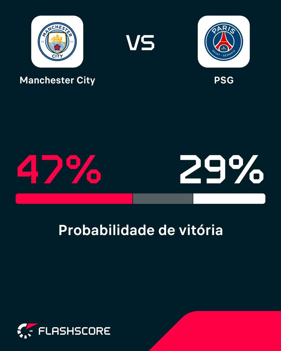 Probabilidade de vitória Probabilidade de vitória