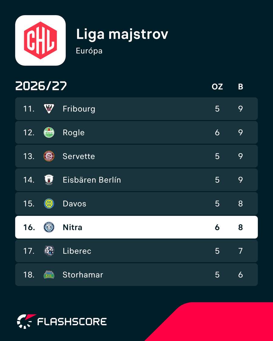 Aktuálny pohľad na časť tabuľky s Nitrou. Aktuálny pohľad na časť tabuľky s Nitrou.