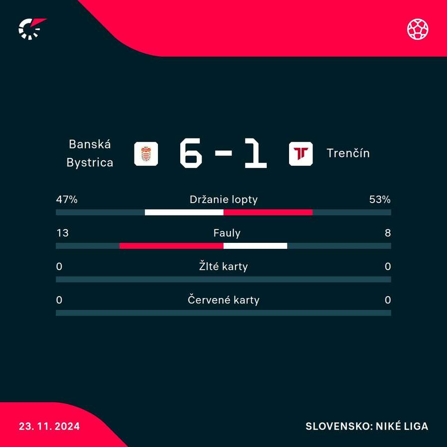 Bystričania nedali Trenčínu šancu.