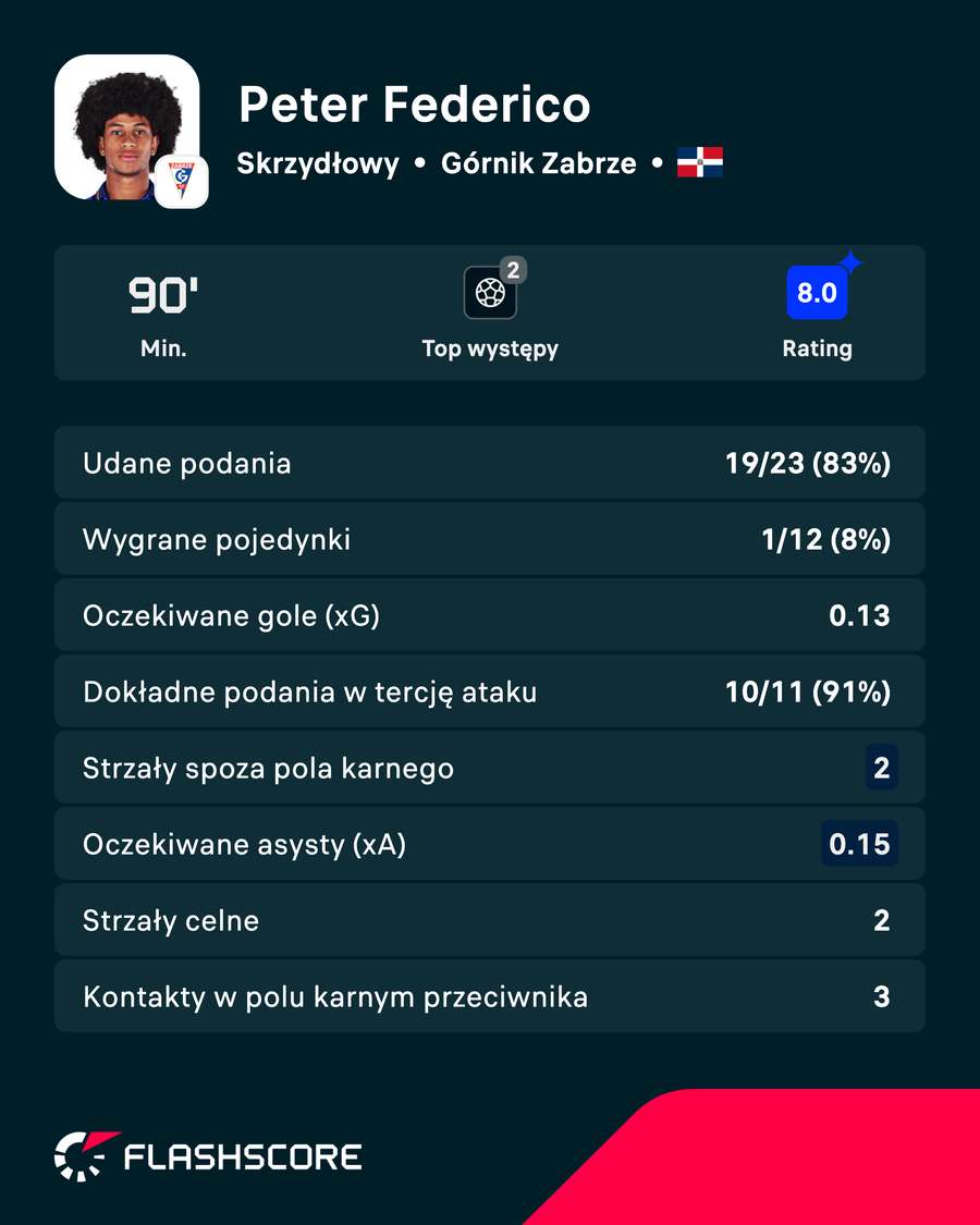 Peter Federico bohaterem Górnika Zabrze Peter Federico bohaterem Górnika Zabrze