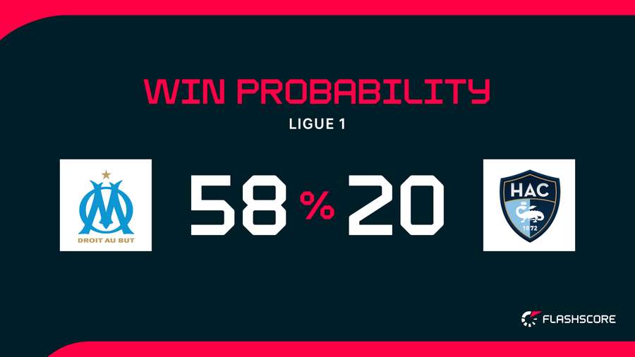 Win Probability Win Probability