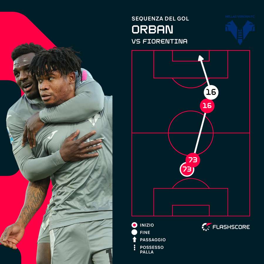 La sequenza del gol di Orban La sequenza del gol di Orban