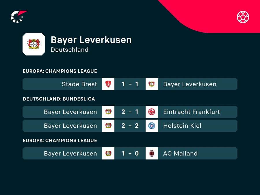 Das Unentschieden in Frankreich bedeutet für Bayer 04 einen kleinen Dämpfer.