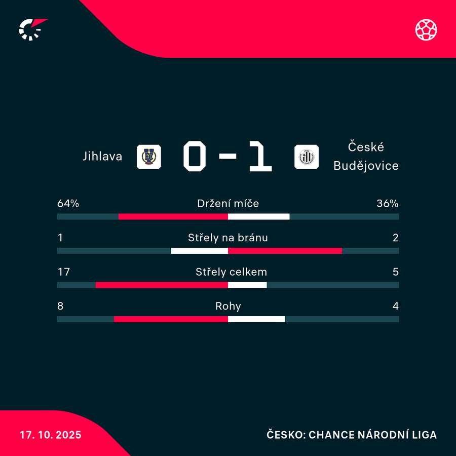 Statistiky utkání. Statistiky utkání.