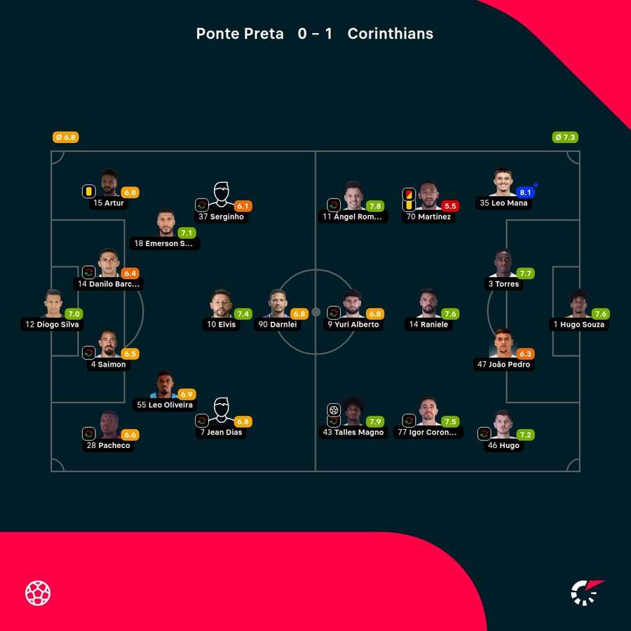 As notas dos jogadores titulares de Ponte Preta e Corinthians