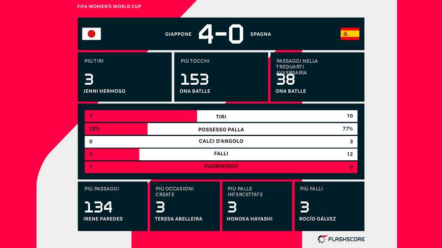 Le statistiche del match