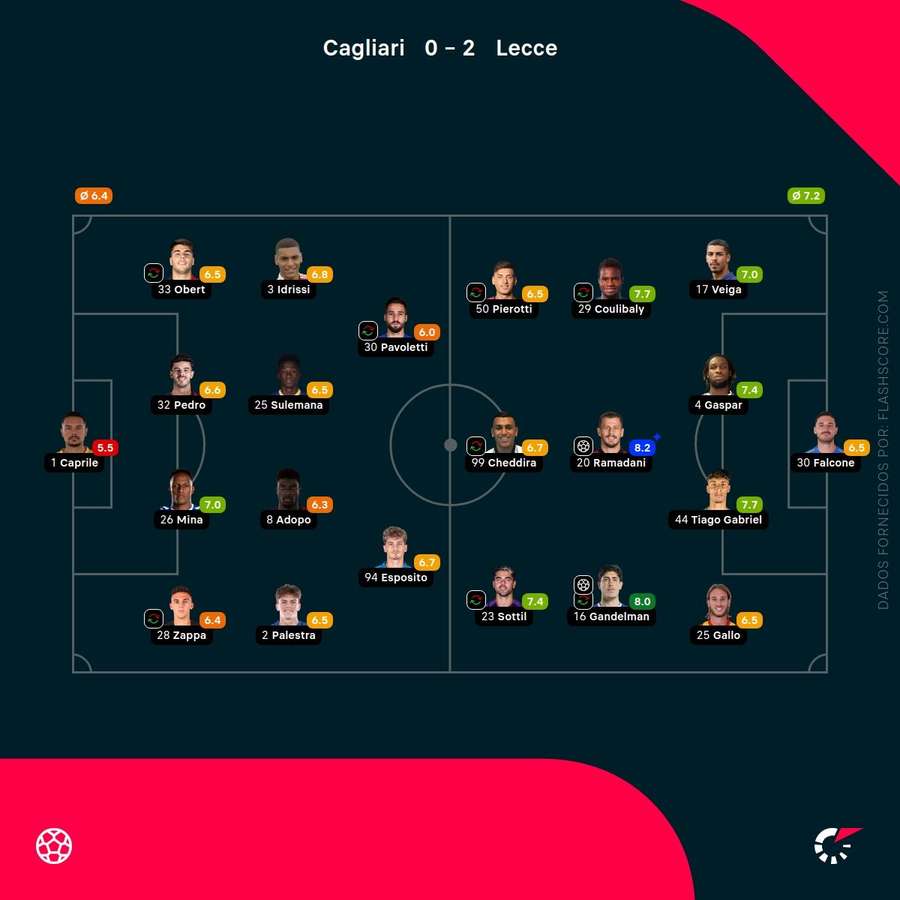 Notas dos jogadores Notas dos jogadores