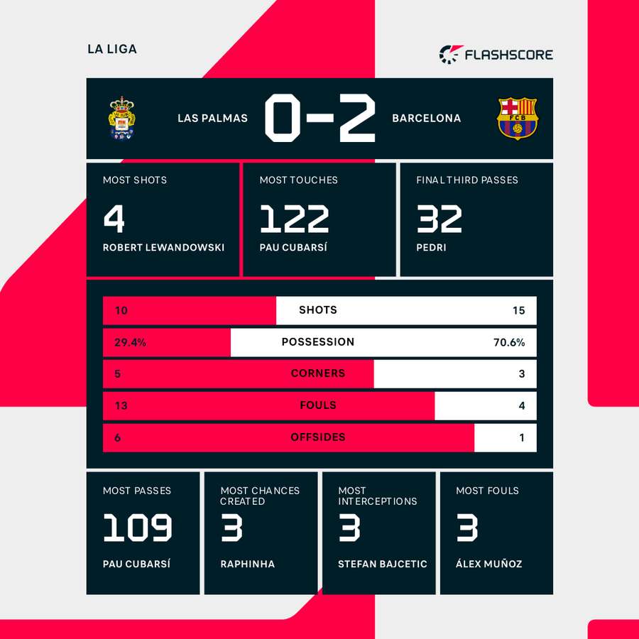 Match stats