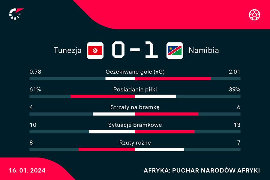 Wynik i statystyki meczu Tunezja-Namibia