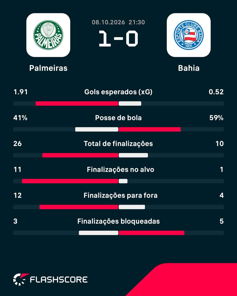 As estatísticas da vitória do Palmeiras sobre o Bahia As estatísticas da vitória do Palmeiras sobre o Bahia