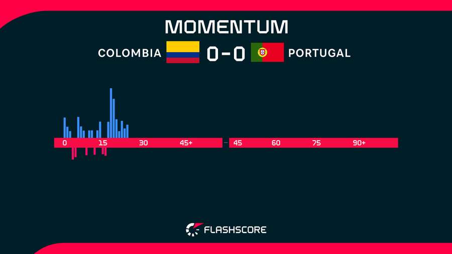 Colombia v Portugal Momentum Colombia v Portugal Momentum