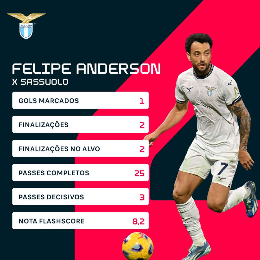 As estatísticas de Felipe Anderson diante do Sassuolo