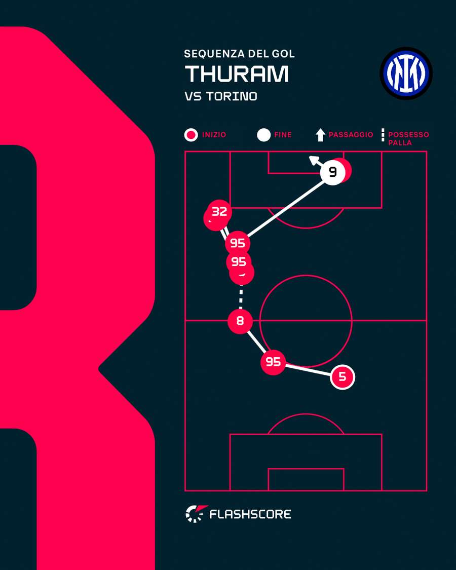 Il secondo gol di Marcus Thuram al Torino
