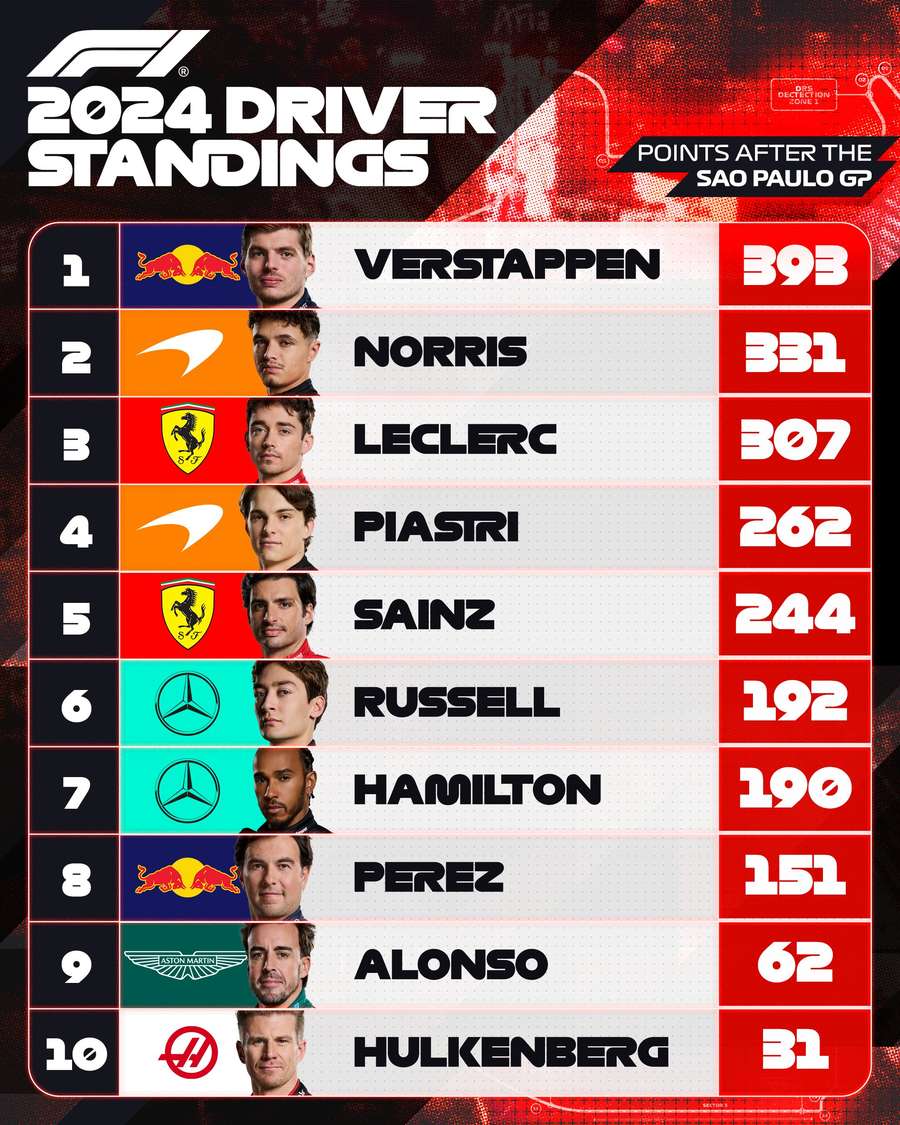 Tabela dos pilotos após o GP do Brasil