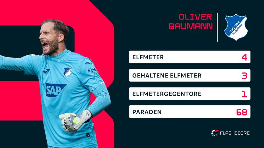Oliver Baumann ist der Rückhalt der TSG Hoffenheim