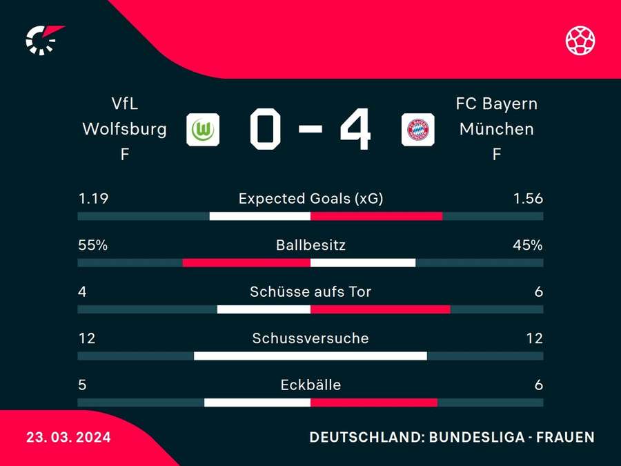 Stats: Wolfsburg vs. Bayern