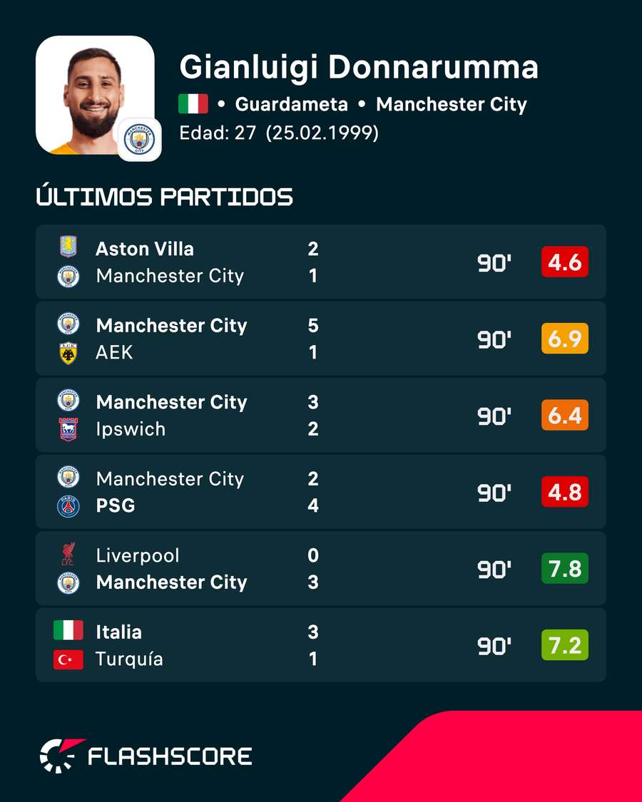 Últimos partidos de Donnarumma