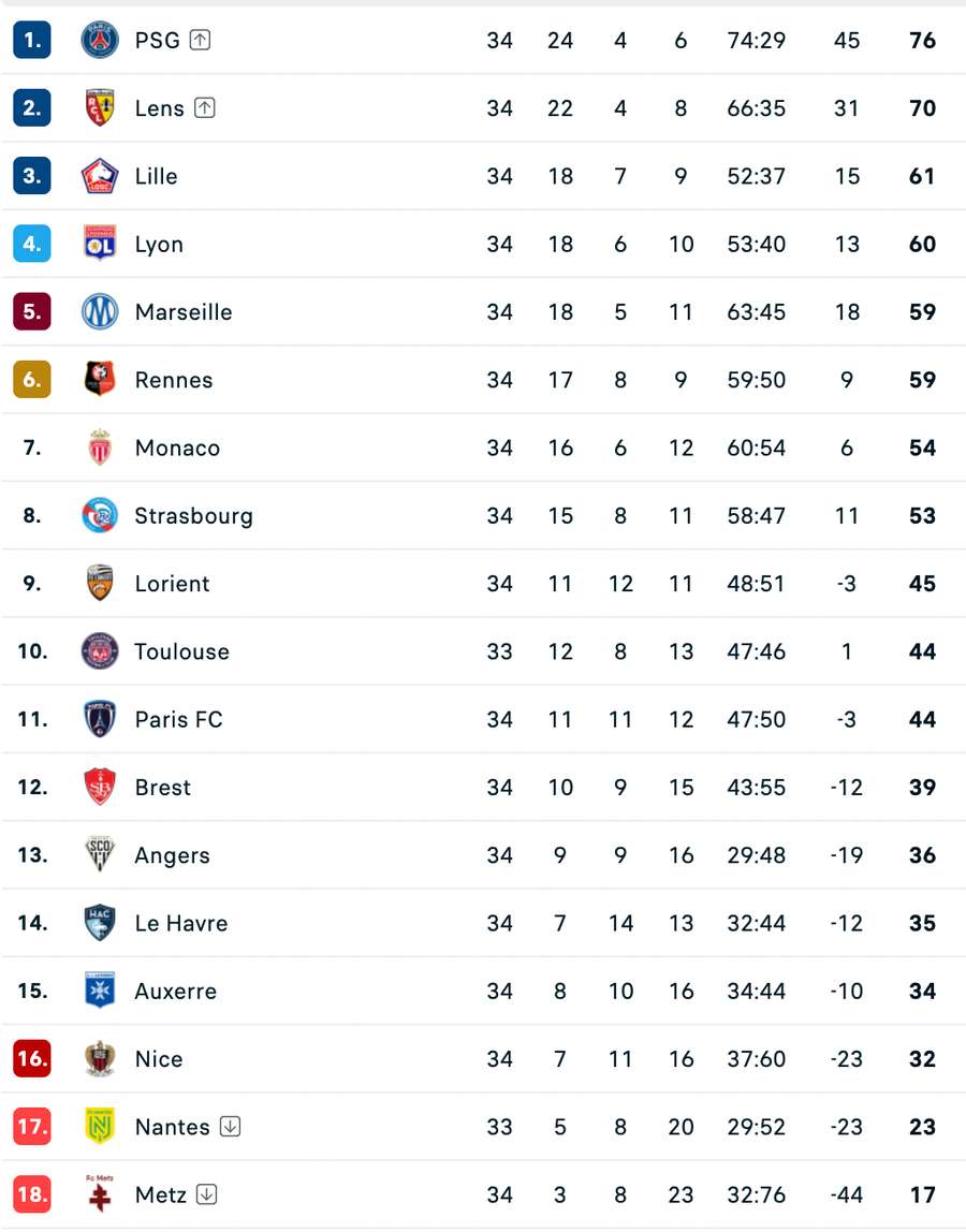 Clasament Ligue 1