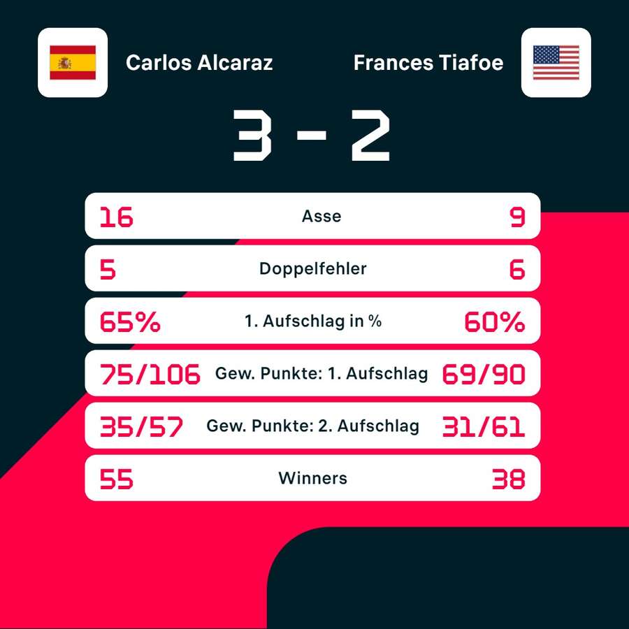 Statistiken: Alcaraz vs. Tiafoe