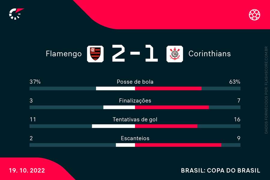 Corinthians pressionou até chegar ao empate