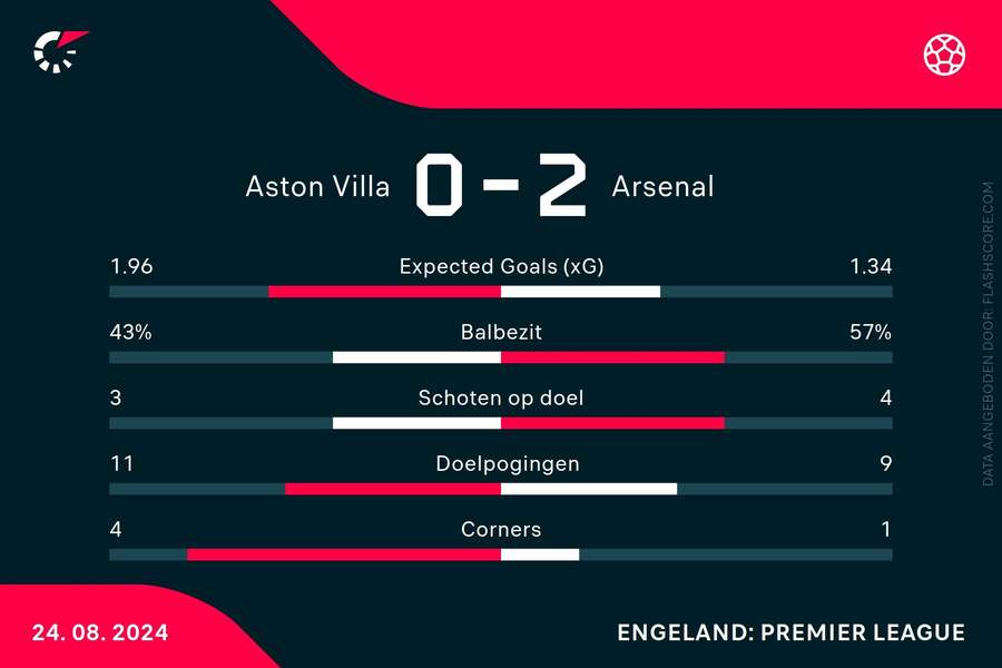 Arsenal wint met 0-2 bij Villa