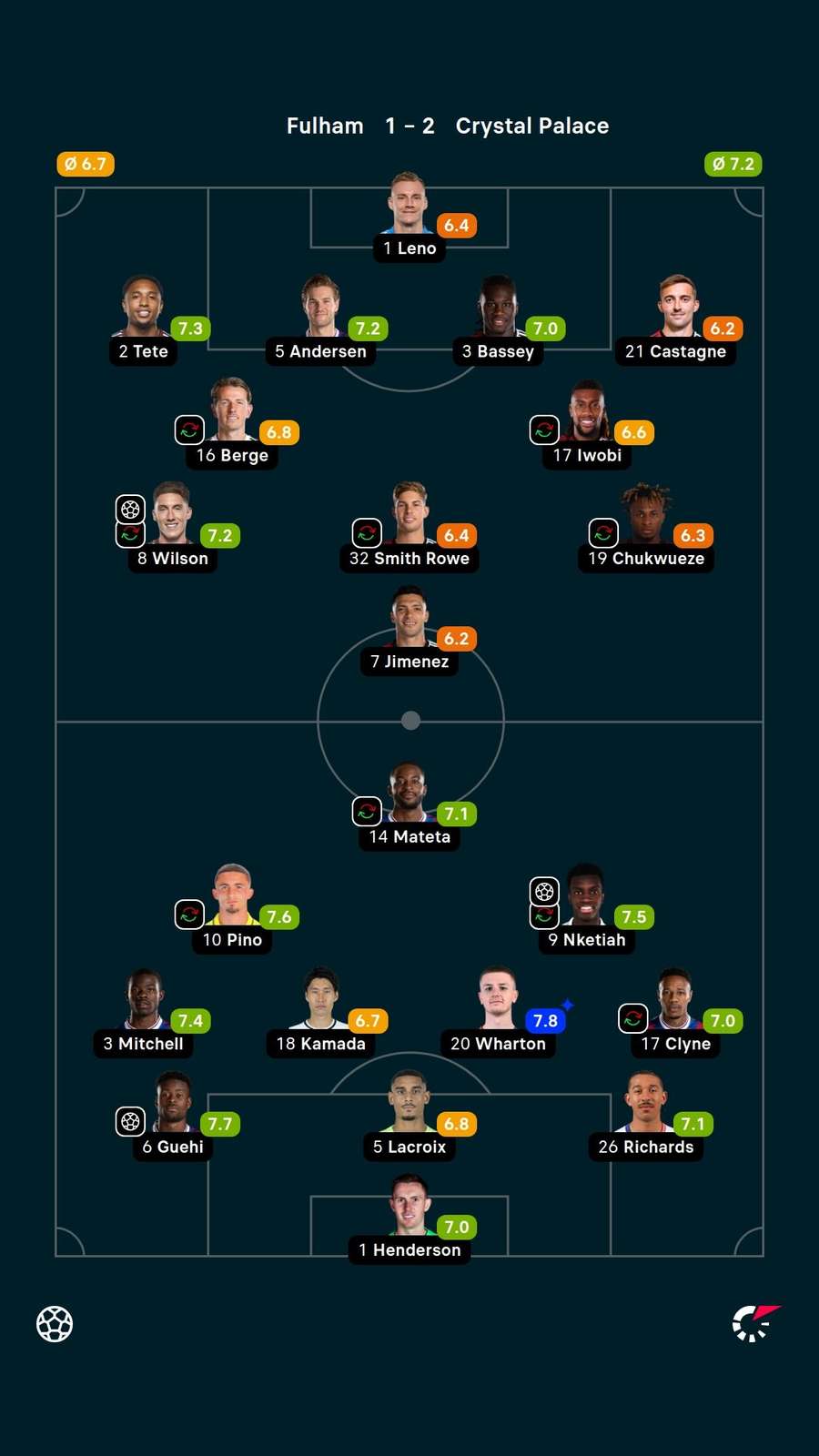 As notas dos jogadores titulares de Fulham e Crystal Palace na partida