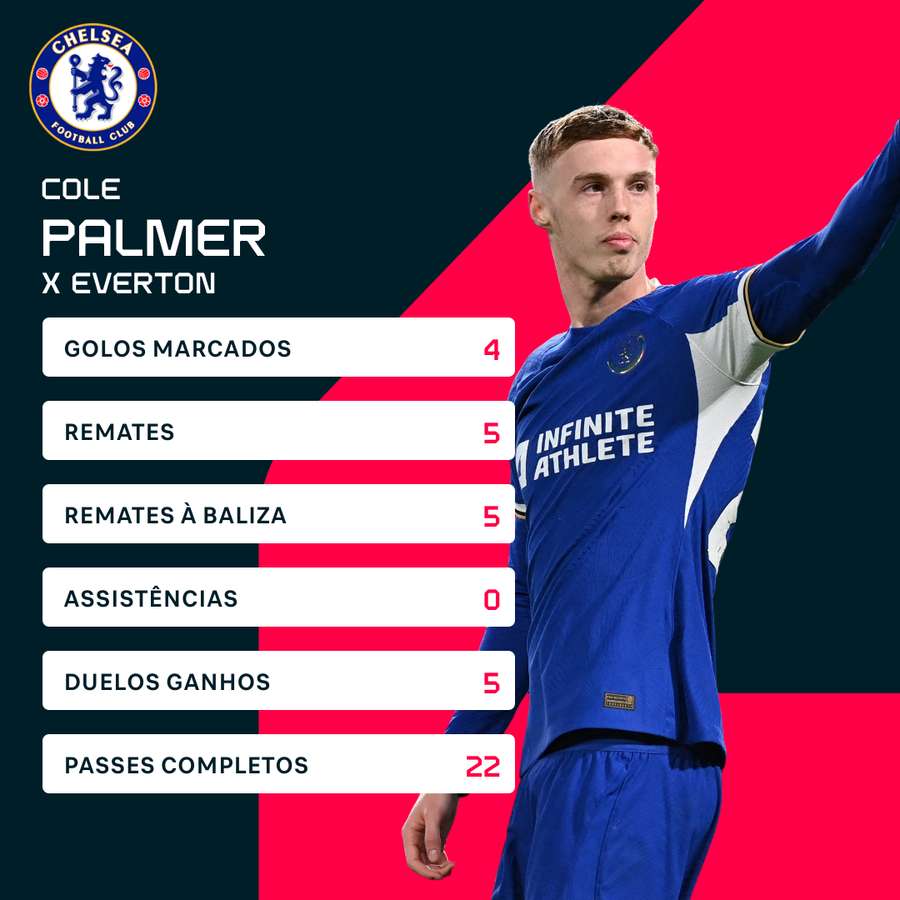 Os números da exibição perfeita de Cole Palmer contra o Everton