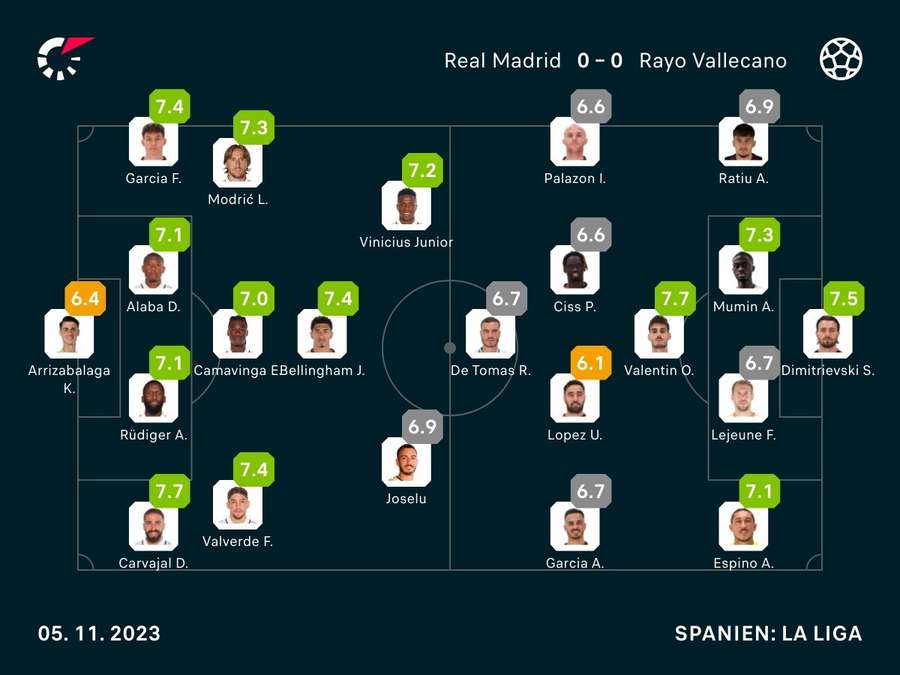 Noten: Real Madrid vs. Rayo Vallecano