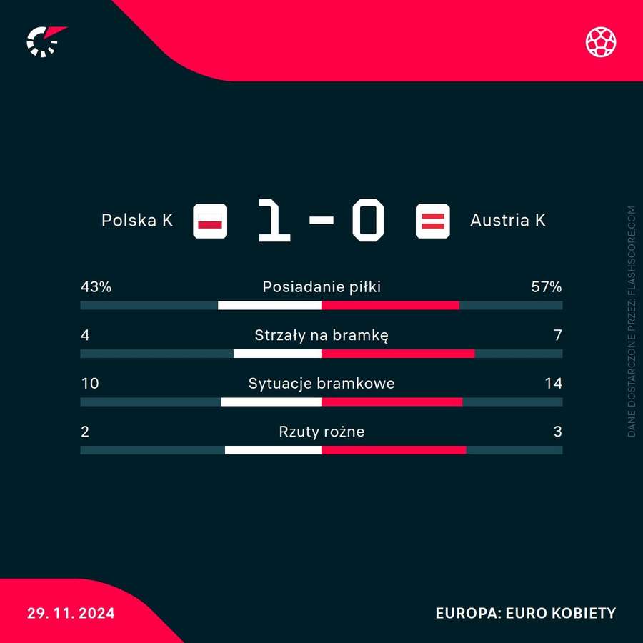 Statystyki meczu Polska - Austria Statystyki meczu Polska - Austria