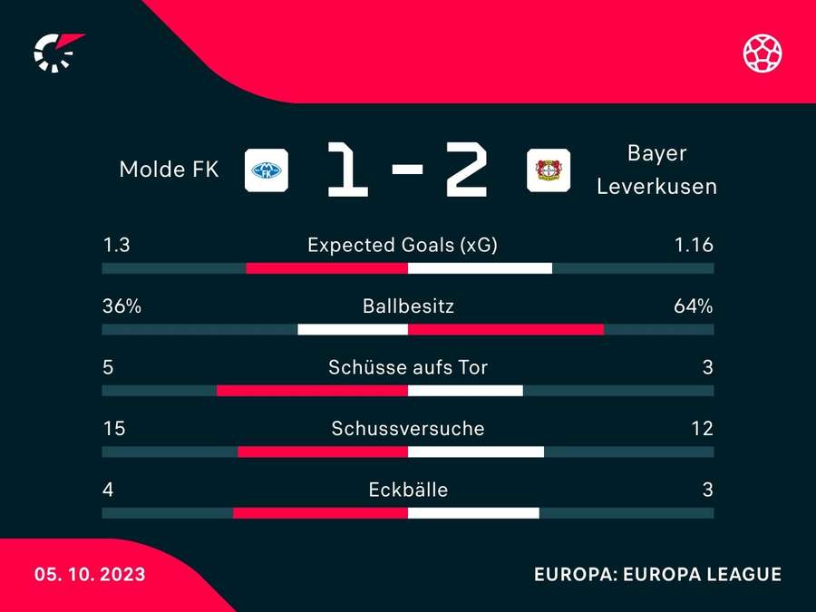 Stats: Molde vs. Leverkusen