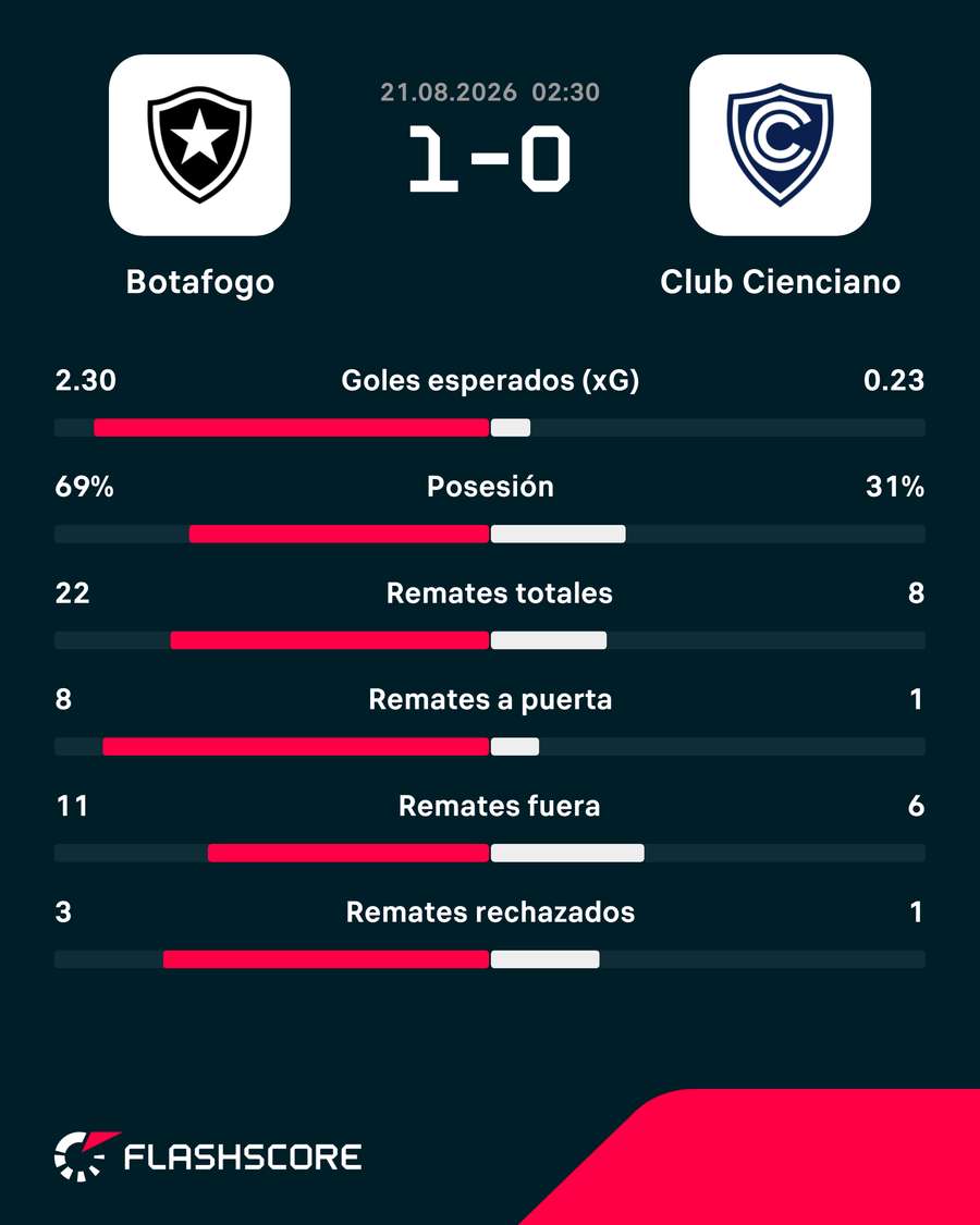 Las estadísticas del duelo Las estadísticas del duelo