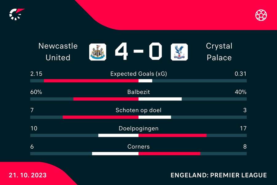 Statistieken Newcastle United - Crystal Palace